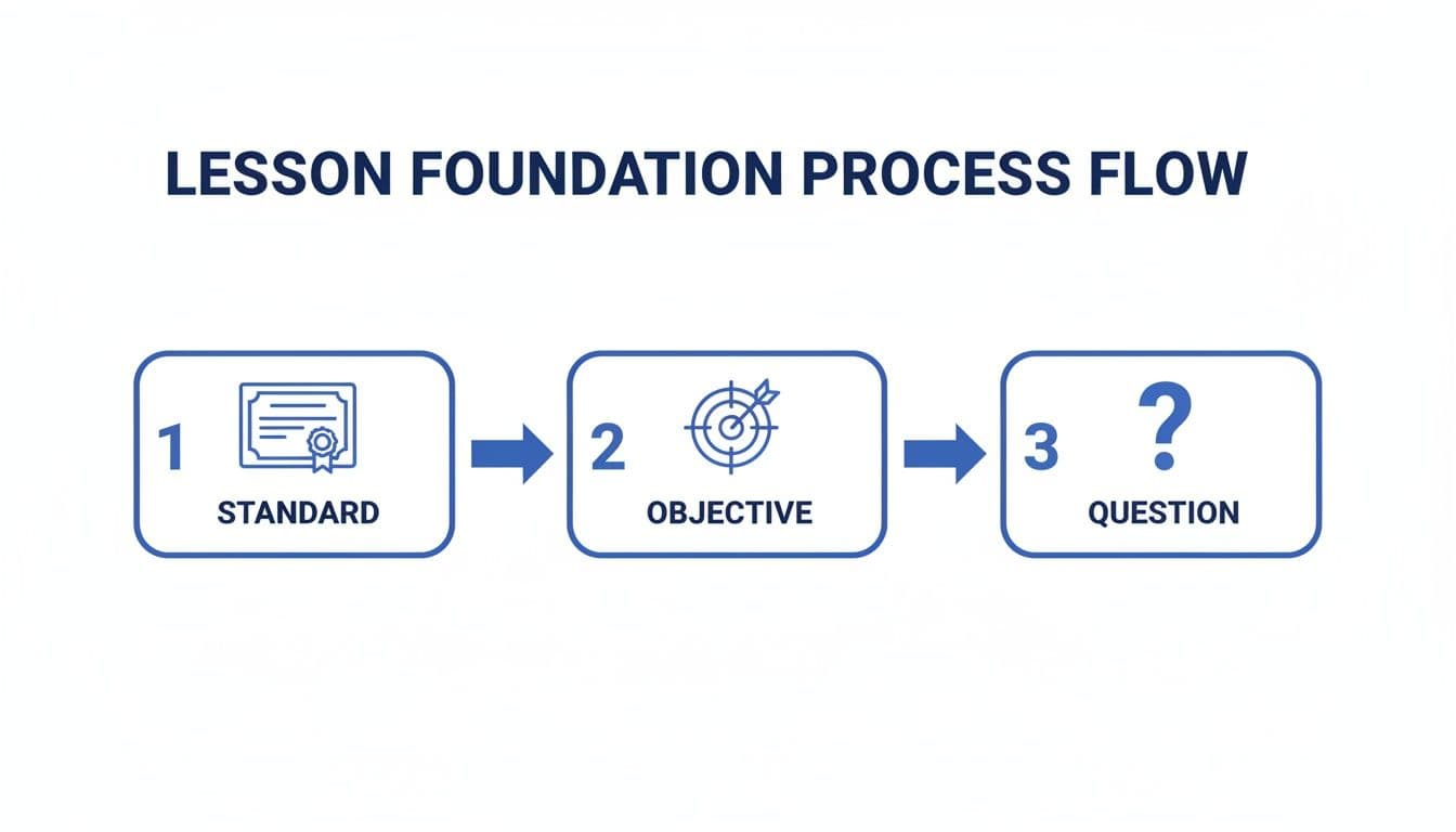 Flowchart illustrating the lesson foundation process with steps: Standard, Objective, and Question.