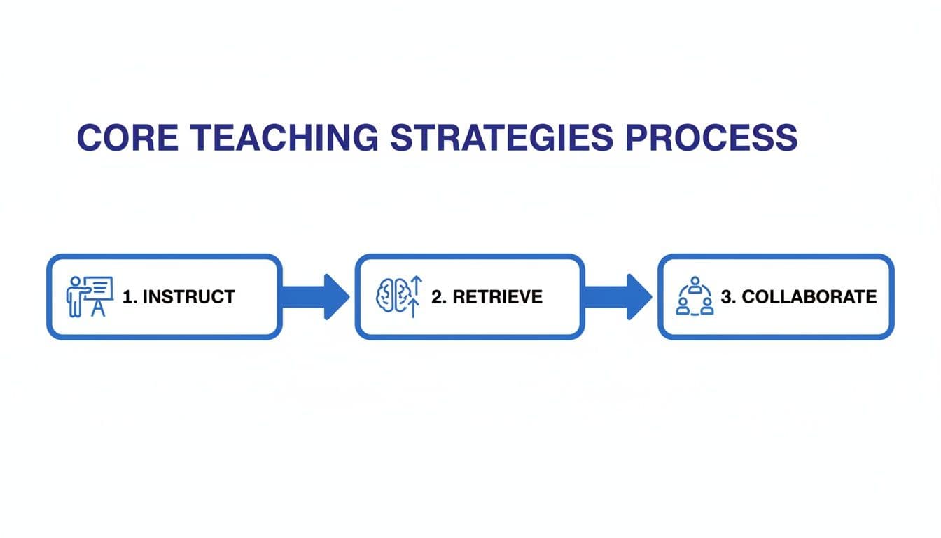 A diagram illustrating the Core Teaching Strategies Process with three sequential steps: Instruct, Retrieve, and Collaborate.