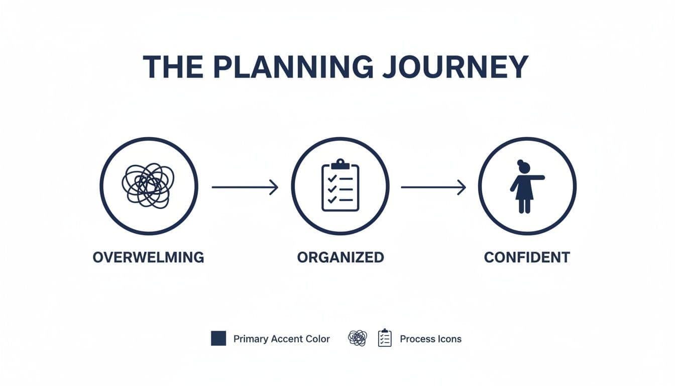 Infographic illustrating the planning journey from an overwhelming state to organized and confident.