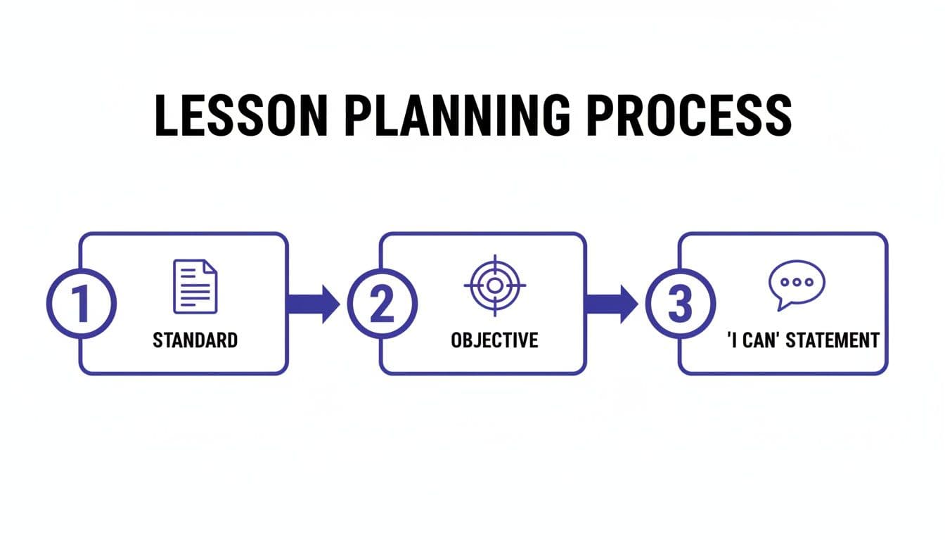 A flowchart illustrates the Lesson Planning Process with three steps: Standard, Objective, and 'I Can' Statement.