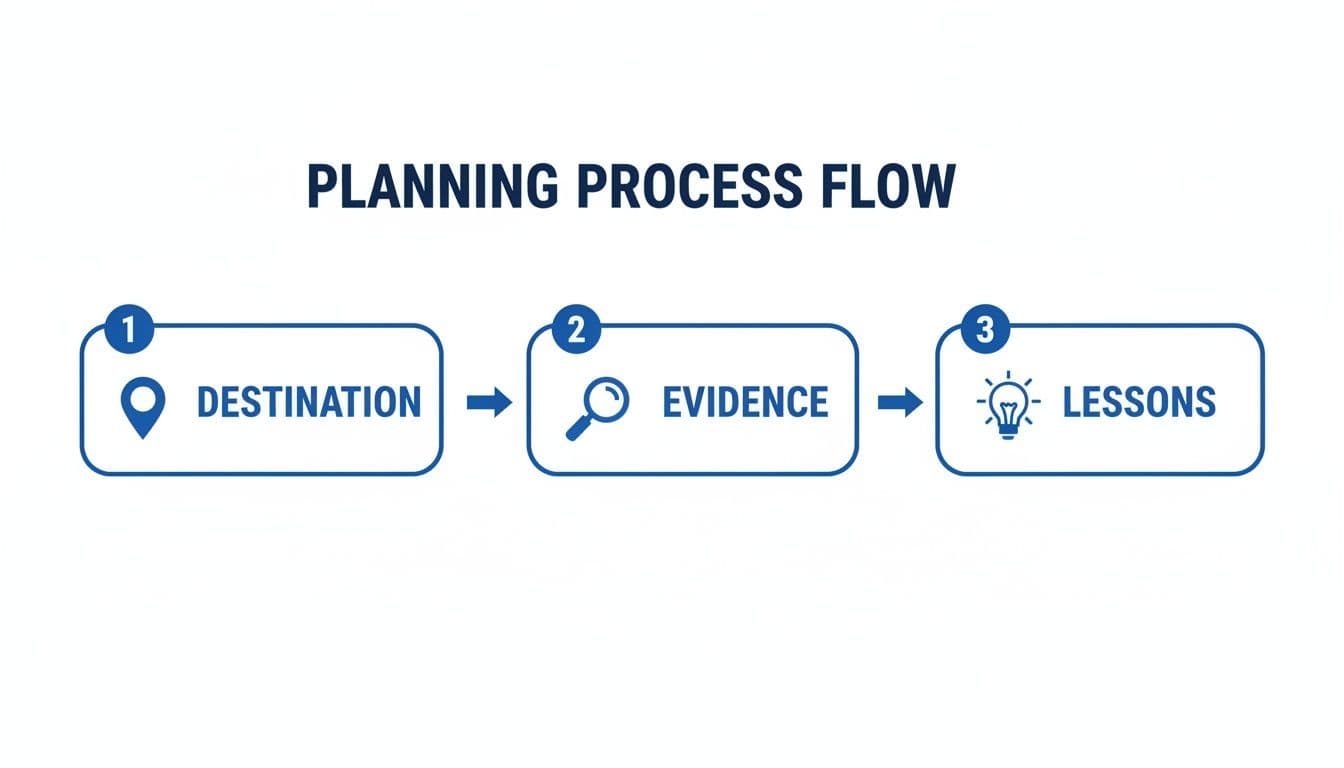 A planning process flow shows three sequential steps: Destination, Evidence, and Lessons, with icons.