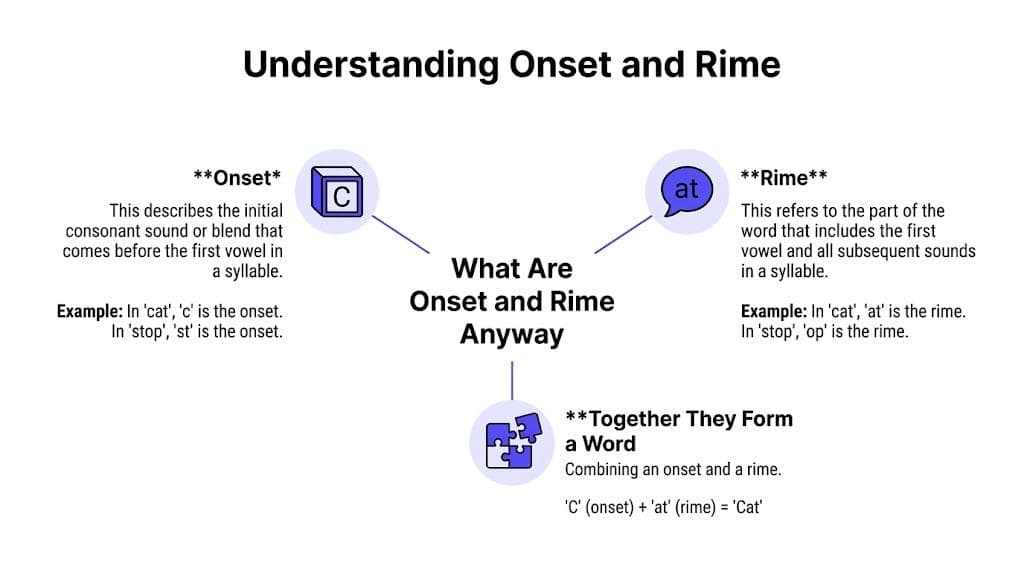 A diagram explaining onset and rime with definitions and examples to help understand syllable structure.