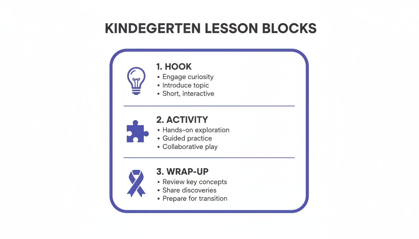 Diagram illustrating kindergarten lesson blocks: Hook, Activity, and Wrap-up, with key elements for each stage.