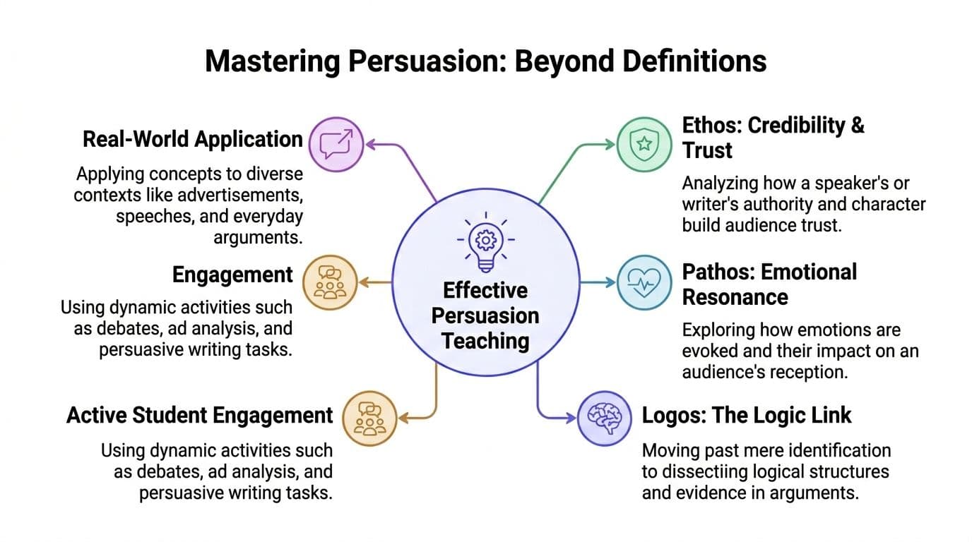 A diagram outlining methods for effective persuasion teaching through ethos, pathos, logos, engagement, and real-world application.