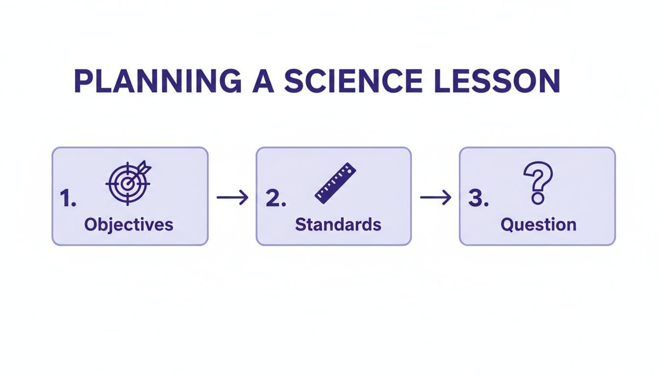 Infographic outlining the three essential steps for planning a science lesson: objectives, standards, and question.