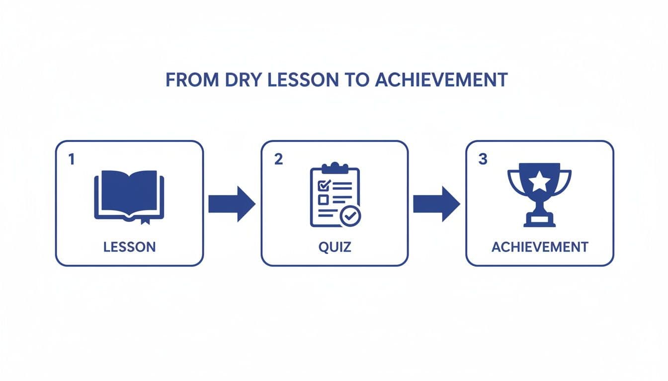 A flowchart illustrating the three-step process from lesson to quiz to achievement with icons.