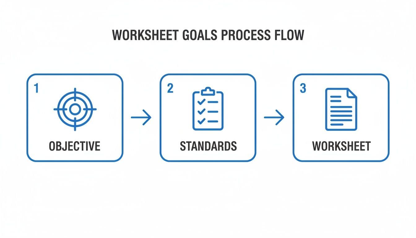 A three-step worksheet goals process flow diagram with icons: Objective, Standards, and Worksheet.