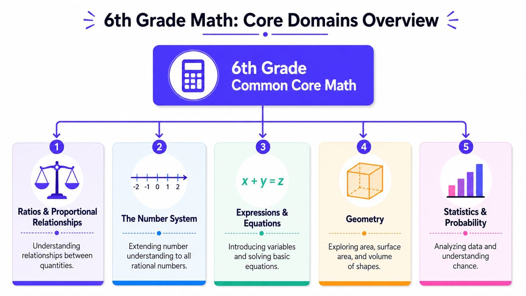 An infographic showing the five core domains of the 6th grade common core math curriculum.