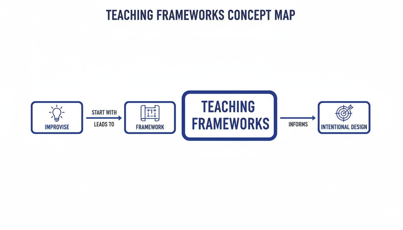 Concept map illustrates the journey from improvising to frameworks, informing intentional design in teaching.