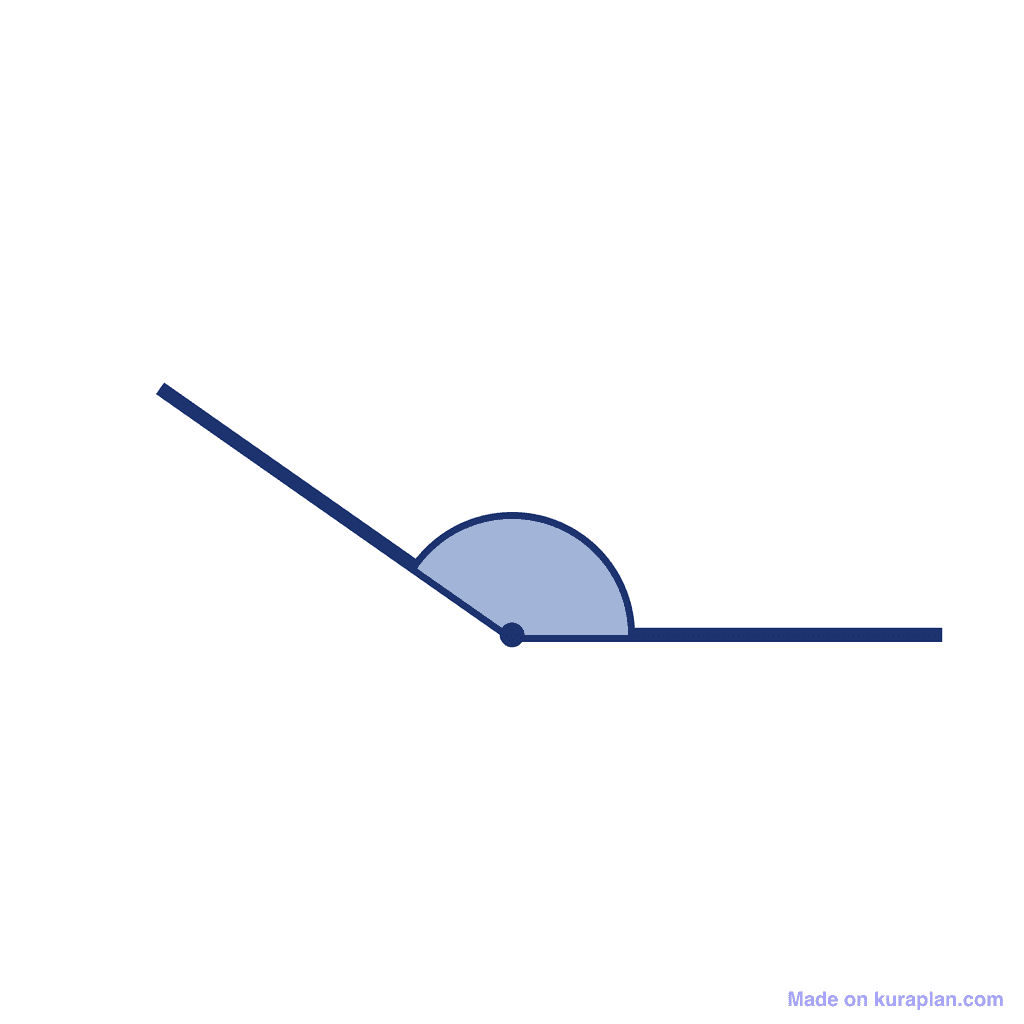 Angle — 145° (Obtuse Angle)
