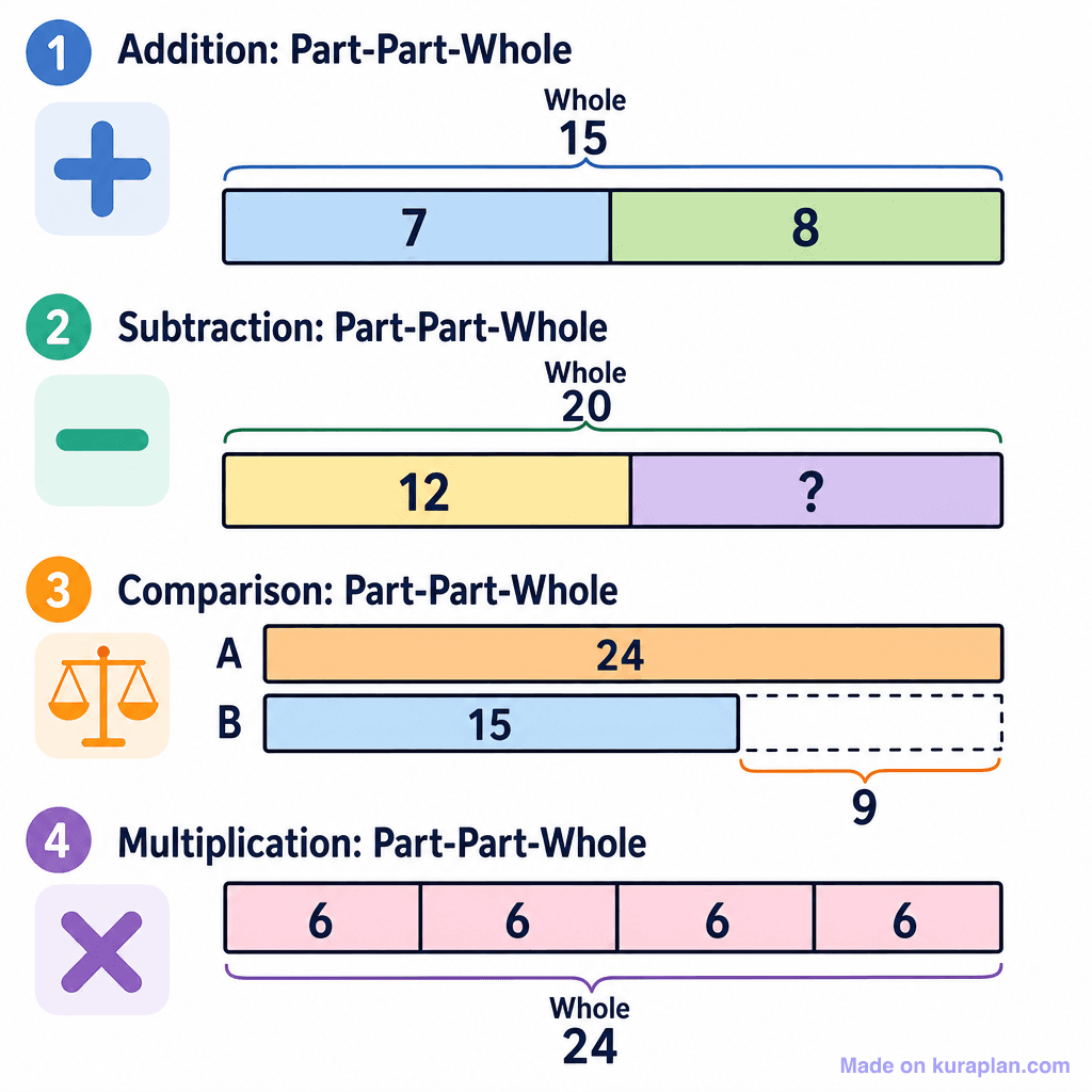 Bar Model — Part-Part-Whole (simple)