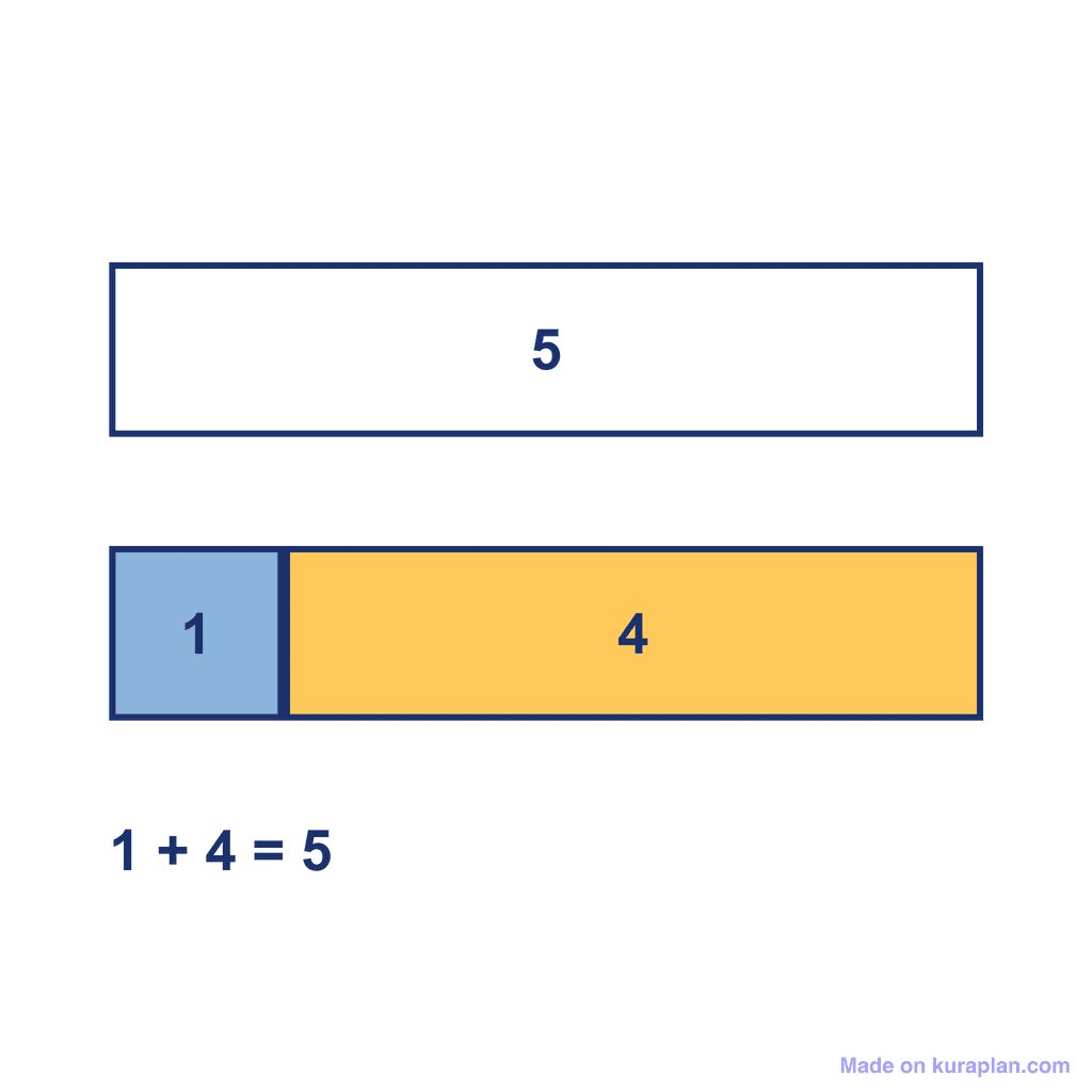 Bar Model — 1 + 4 = 5