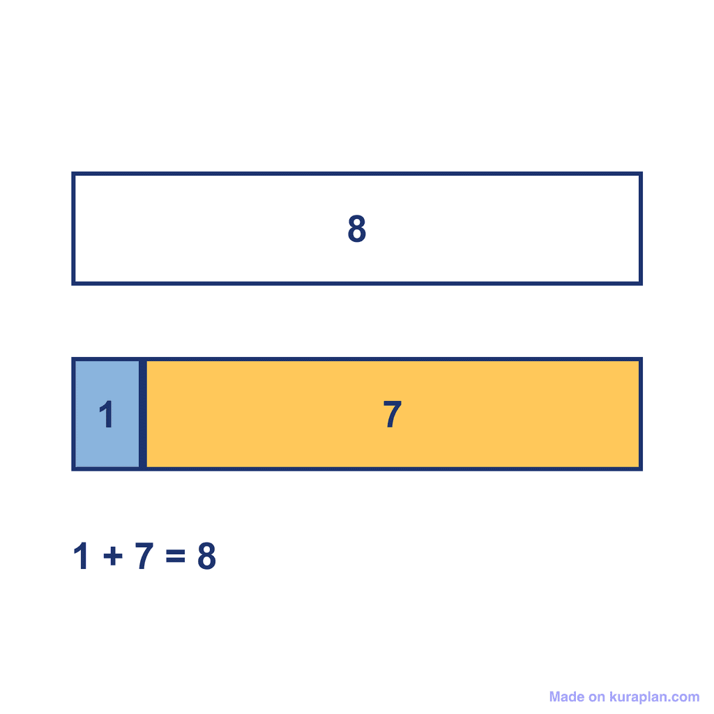 Bar Model — 1 + 7 = 8