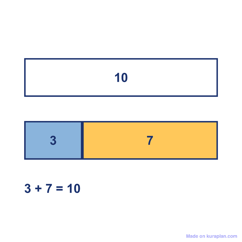 Bar Model — 3 + 7 = 10