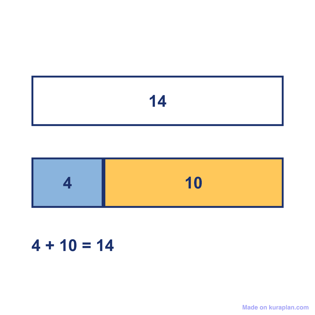 Bar Model — 4 + 10 = 14