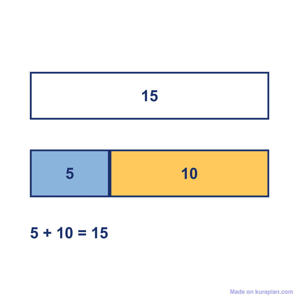 Bar Model — 5 + 10 = 15