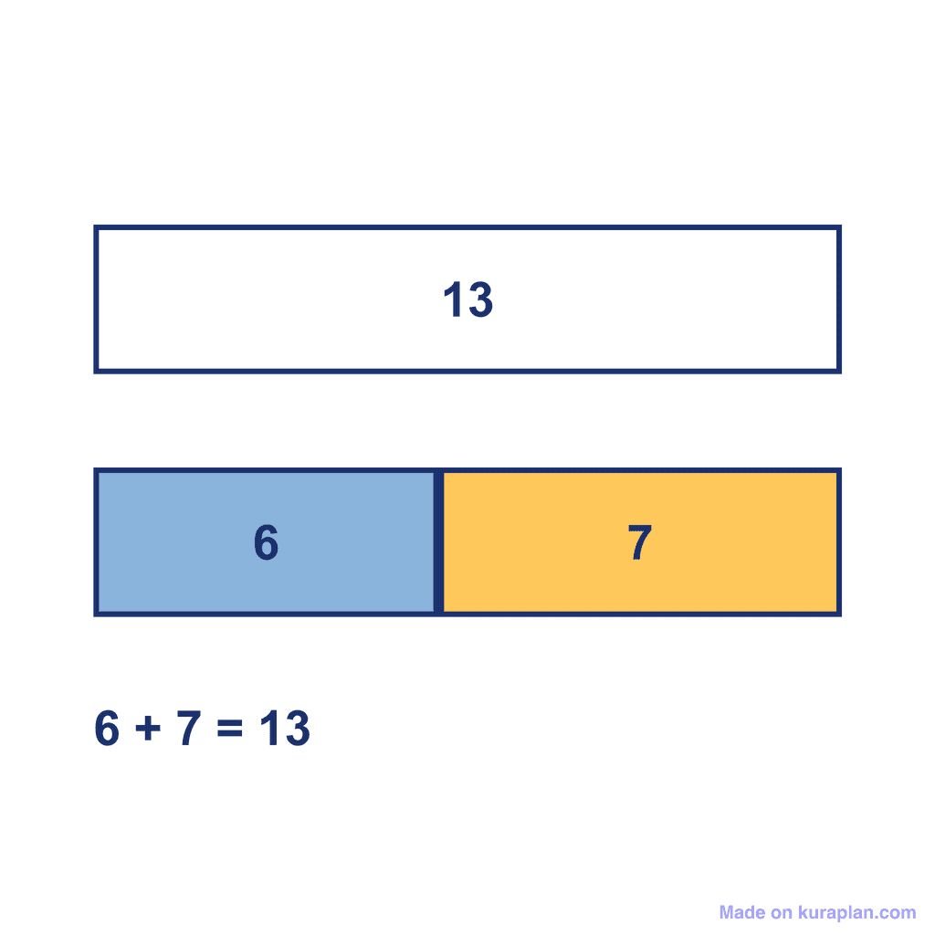 Bar Model — 6 + 7 = 13