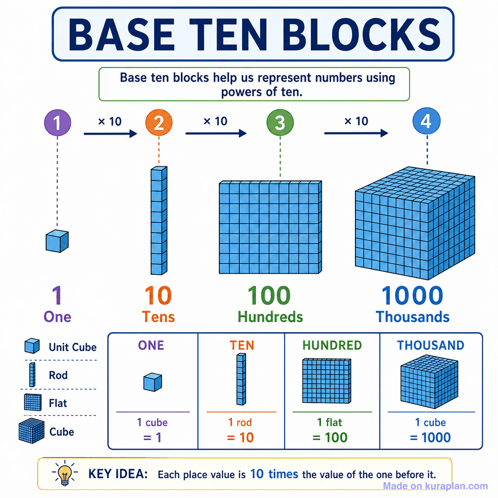Base Ten Blocks (detailed)