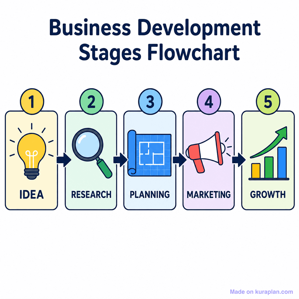 Business Development Stages Flowchart (simple)