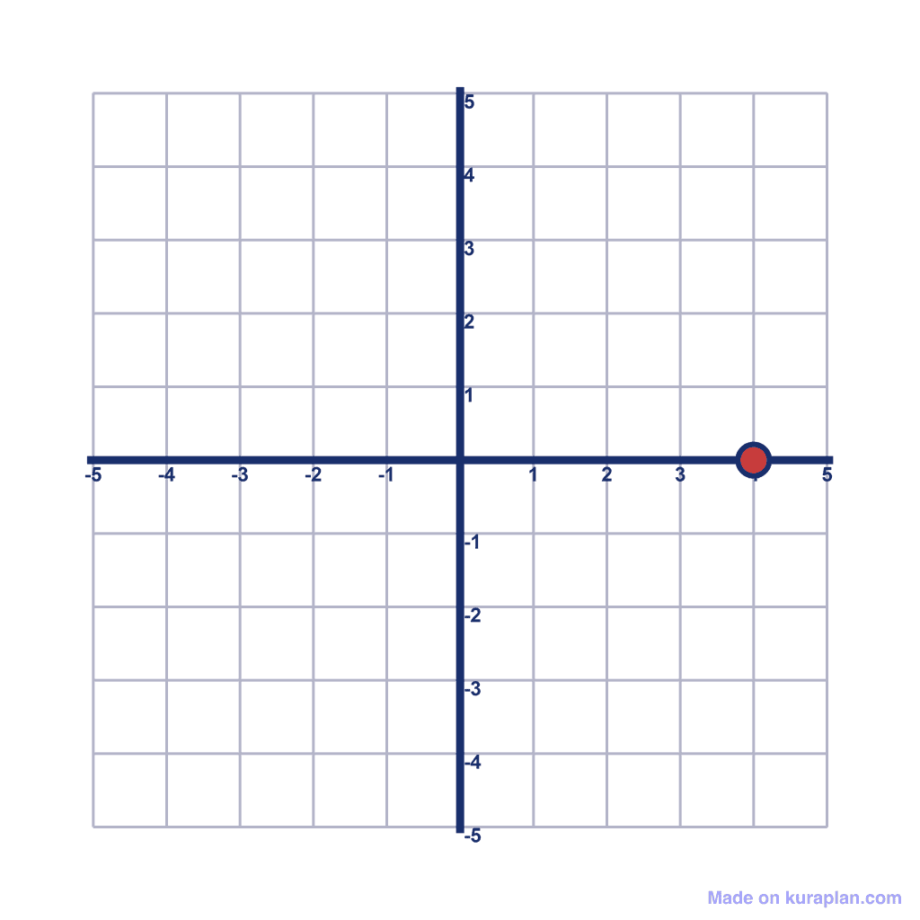 Coordinate Grid — (4, 0)