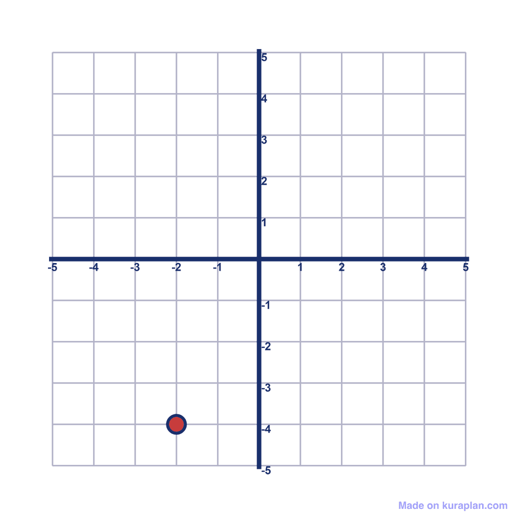 Coordinate Grid — (-2, -4)