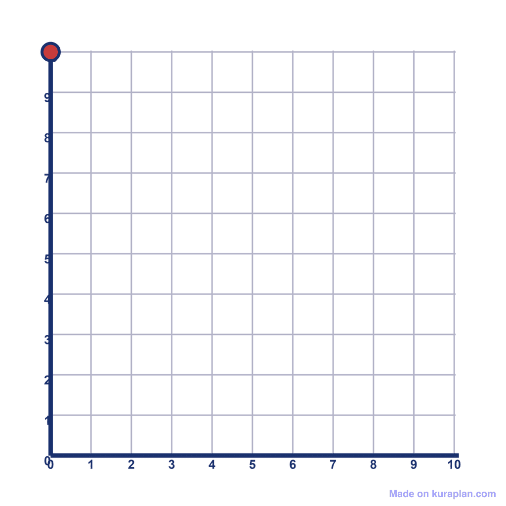 Coordinate Grid Q1 — (0, 10)