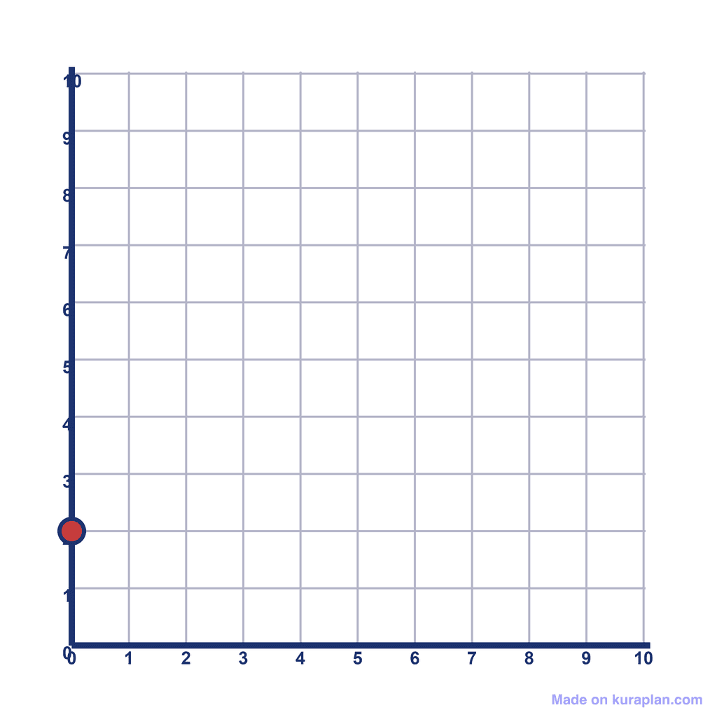Coordinate Grid Q1 — (0, 2)