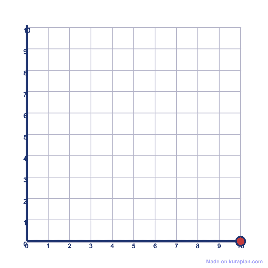 Coordinate Grid Q1 — (10, 0)