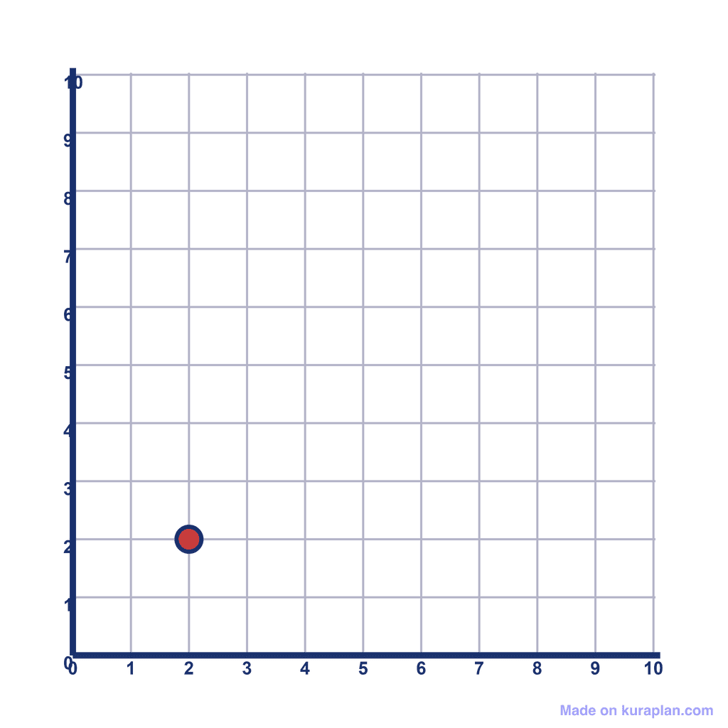 Coordinate Grid Q1 — (2, 2)
