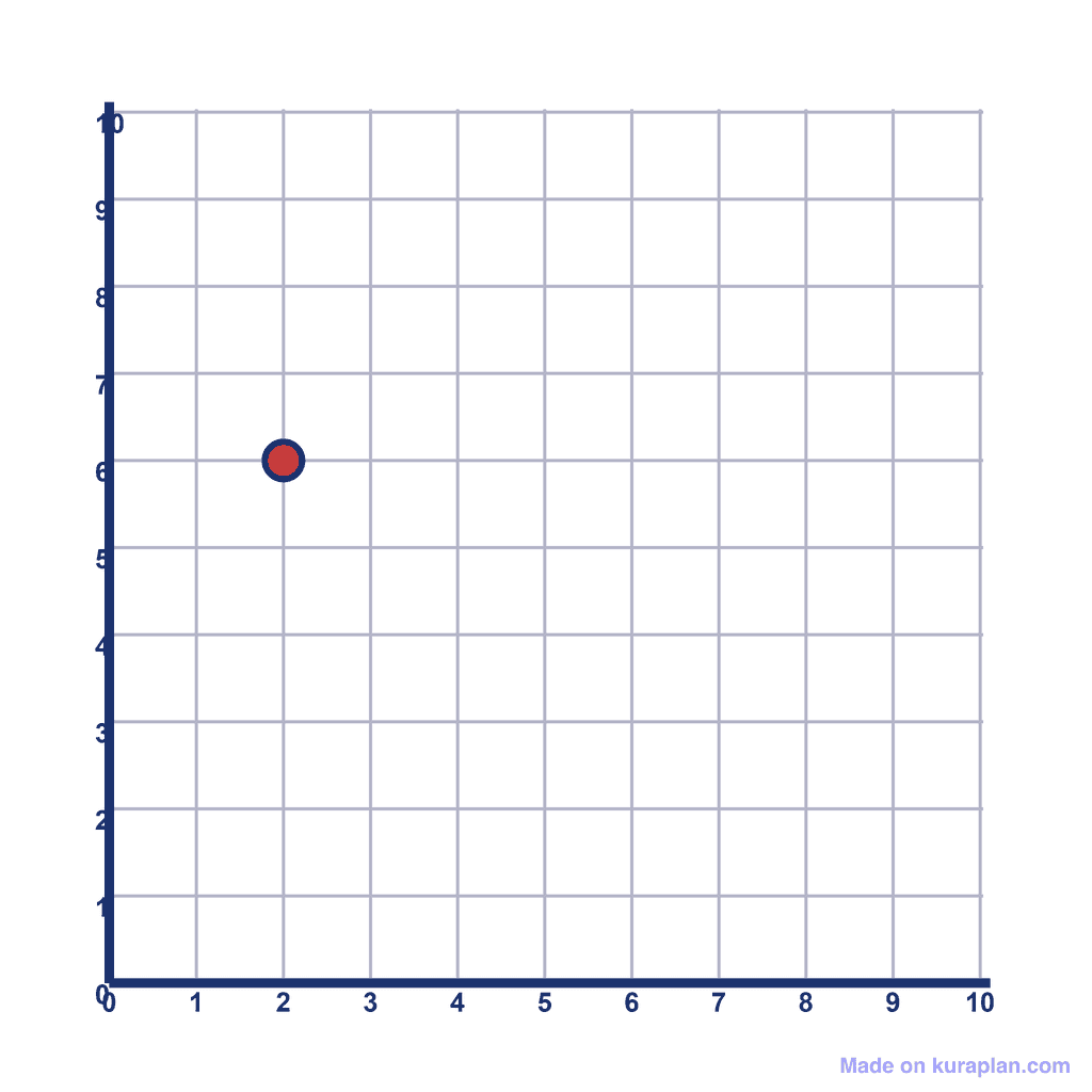 Coordinate Grid Q1 — (2, 6)