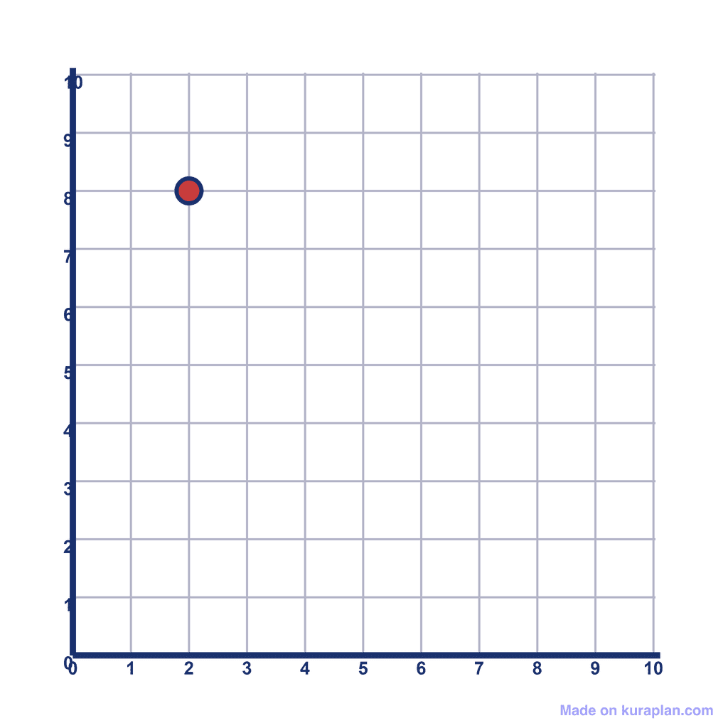 Coordinate Grid Q1 — (2, 8)