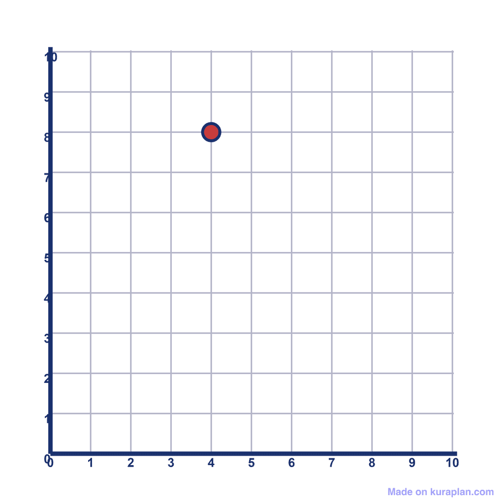 Coordinate Grid Q1 — (4, 8)
