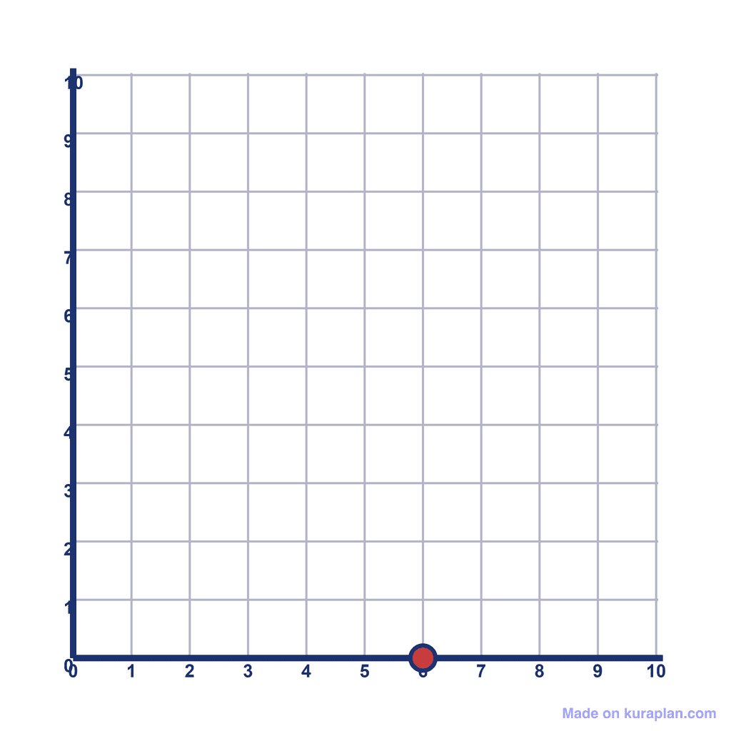 Coordinate Grid Q1 — (6, 0)