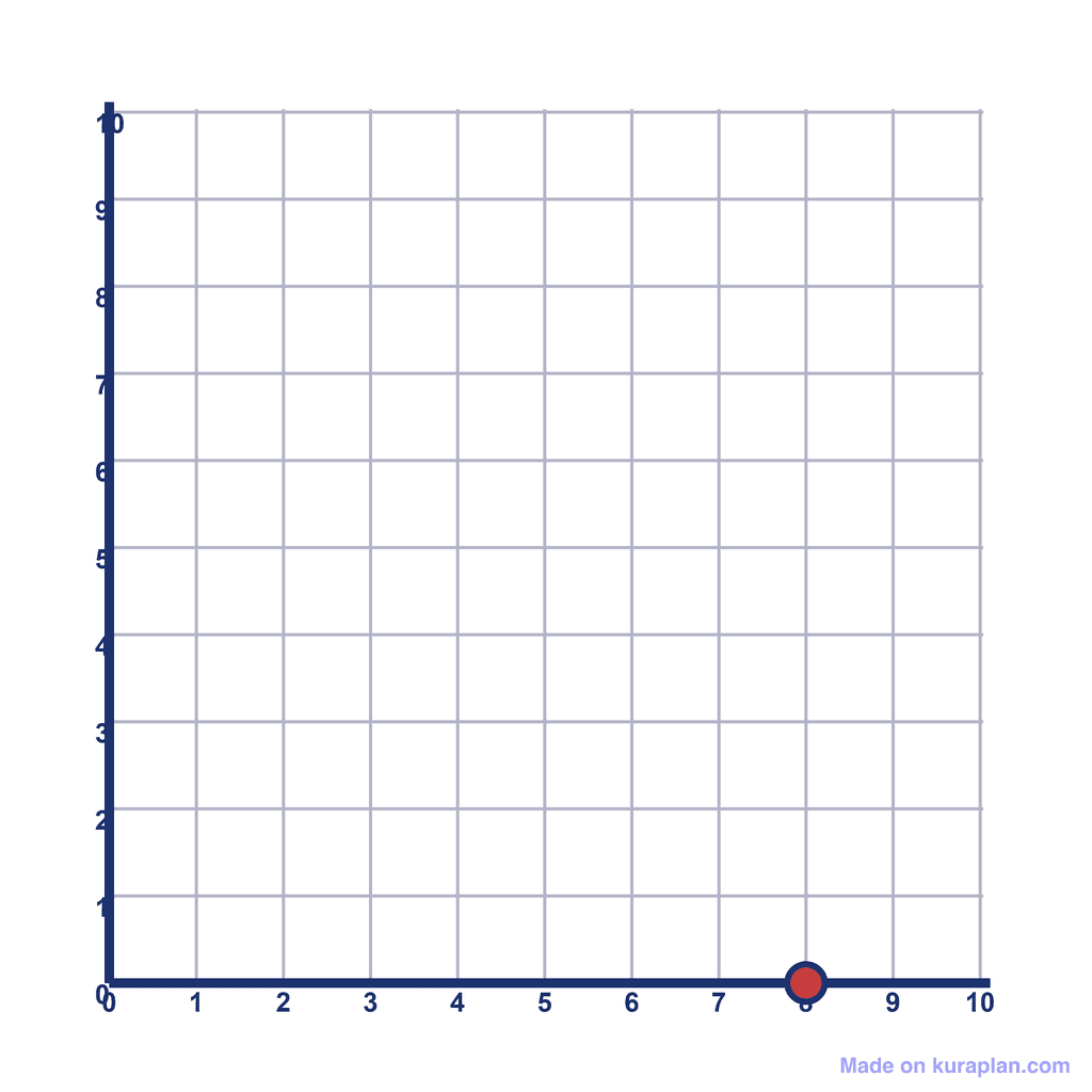 Coordinate Grid Q1 — (8, 0)