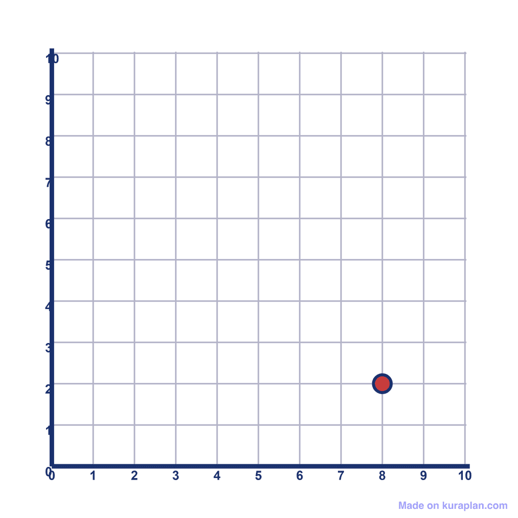Coordinate Grid Q1 — (8, 2)