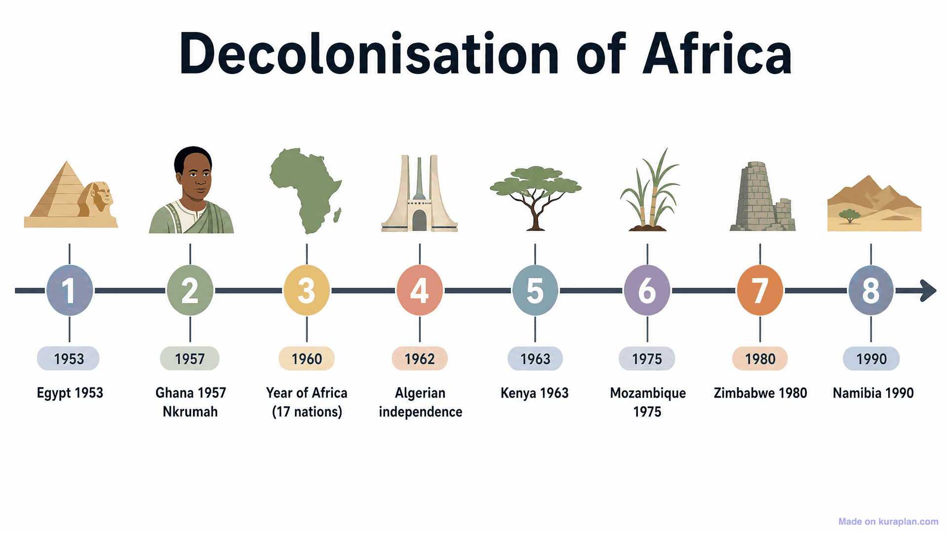 Decolonisation of Africa Timeline