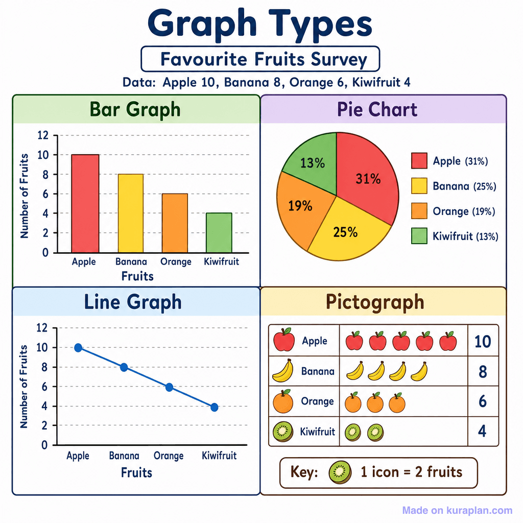 Graph Types — Bar, Pie, Line, Pictograph (simple)