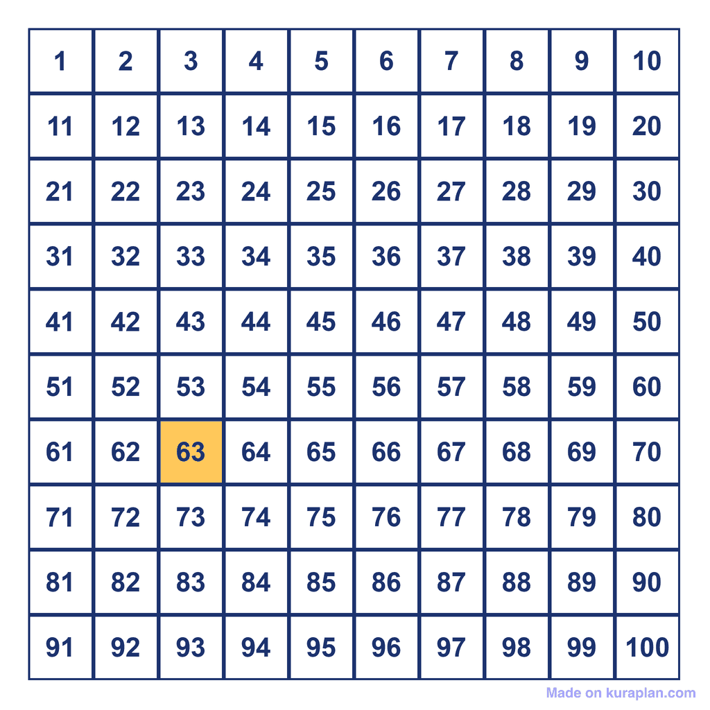Hundreds Chart — 63 Highlighted
