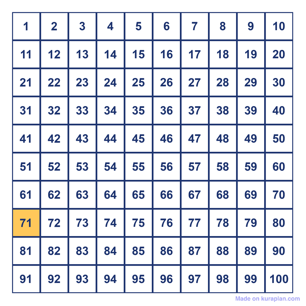 Hundreds Chart — 71 Highlighted