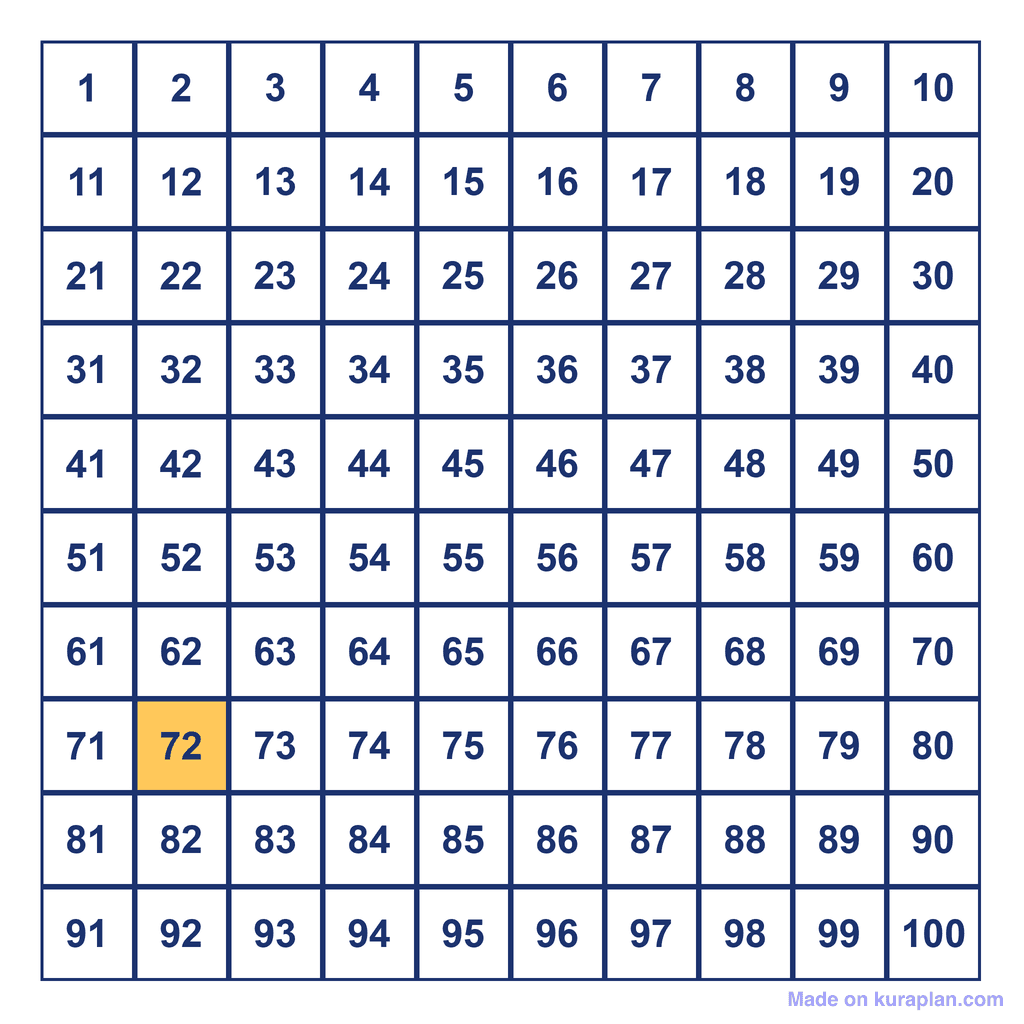 Hundreds Chart — 72 Highlighted