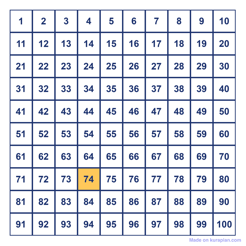 Hundreds Chart — 74 Highlighted