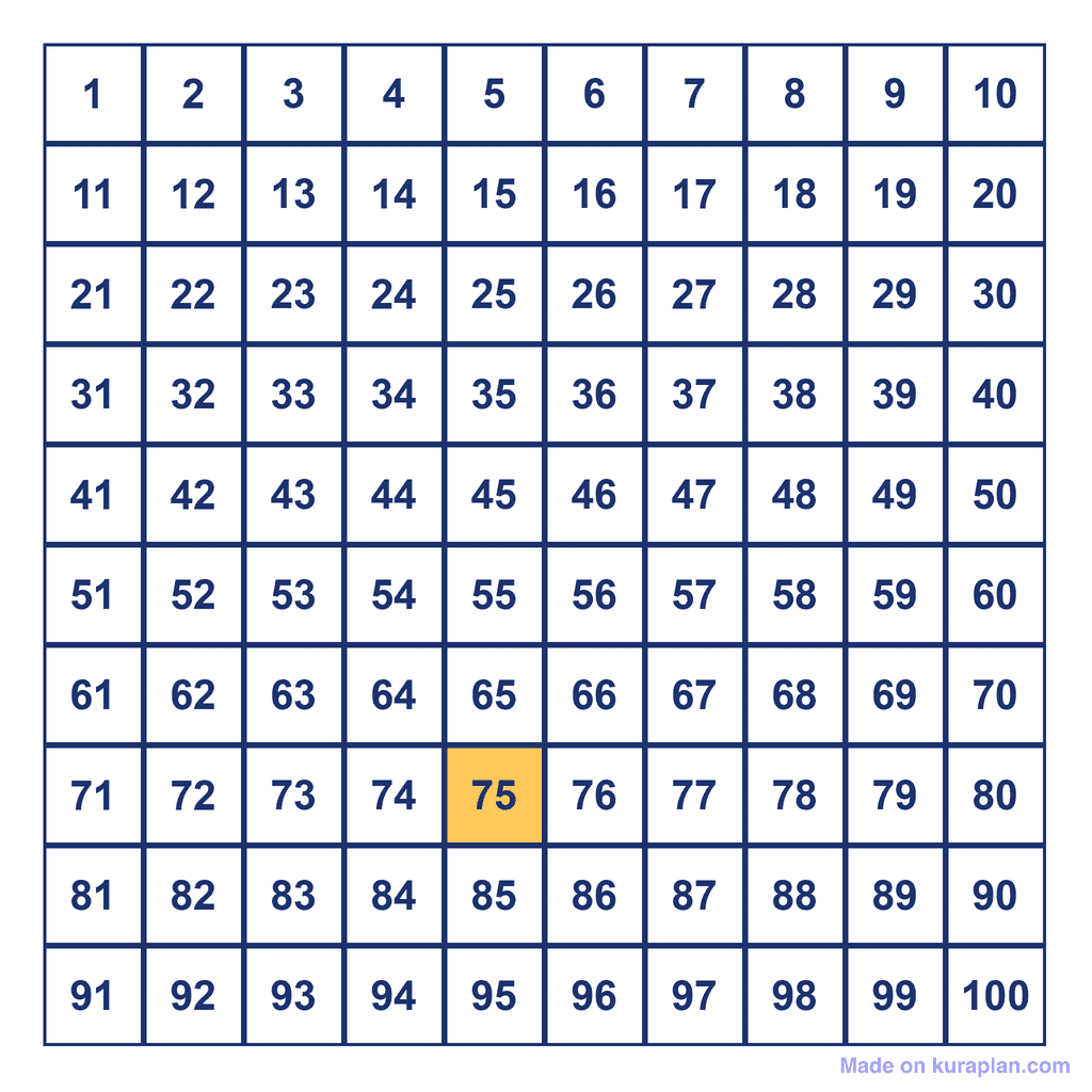 Hundreds Chart — 75 Highlighted