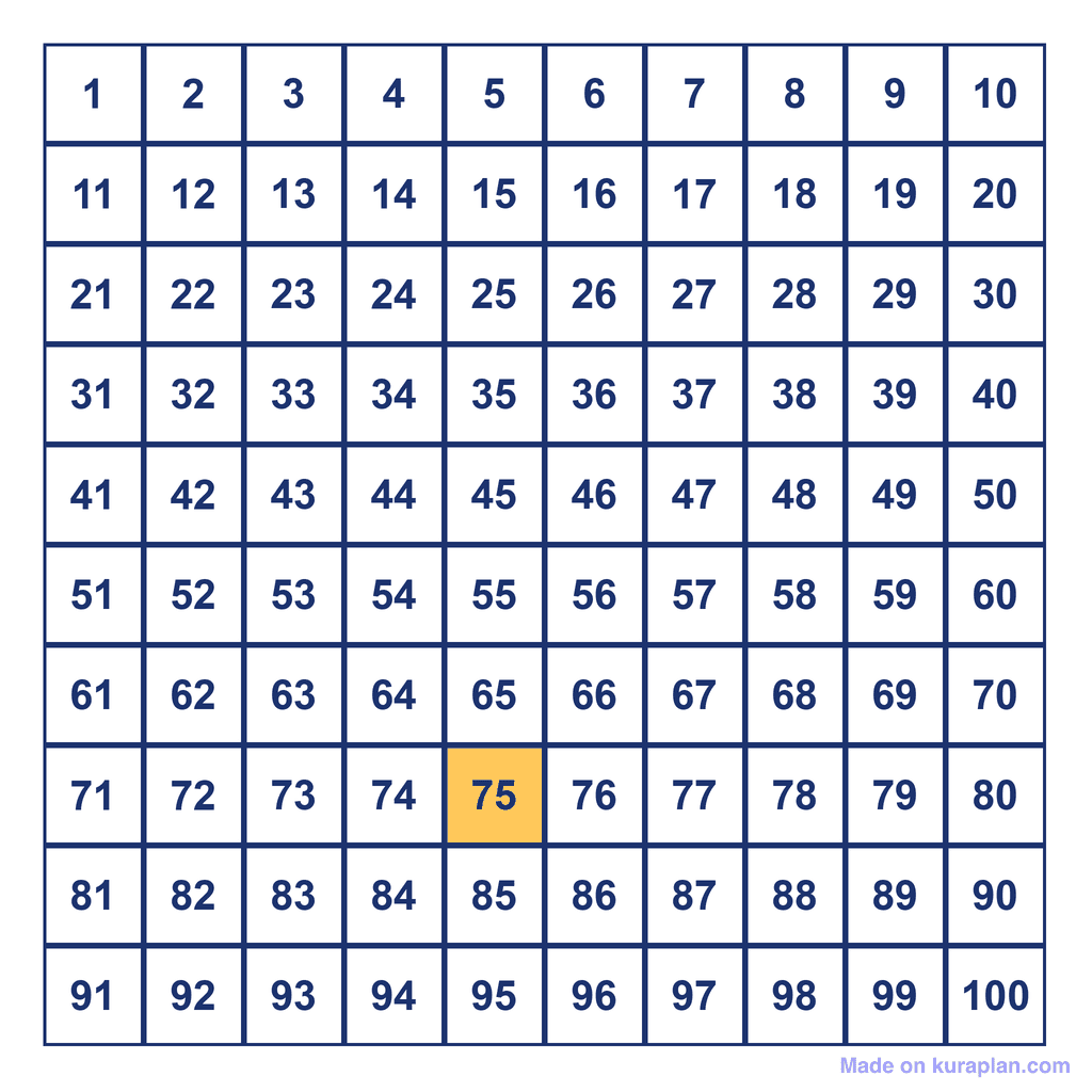 Hundreds Chart — 75 Highlighted