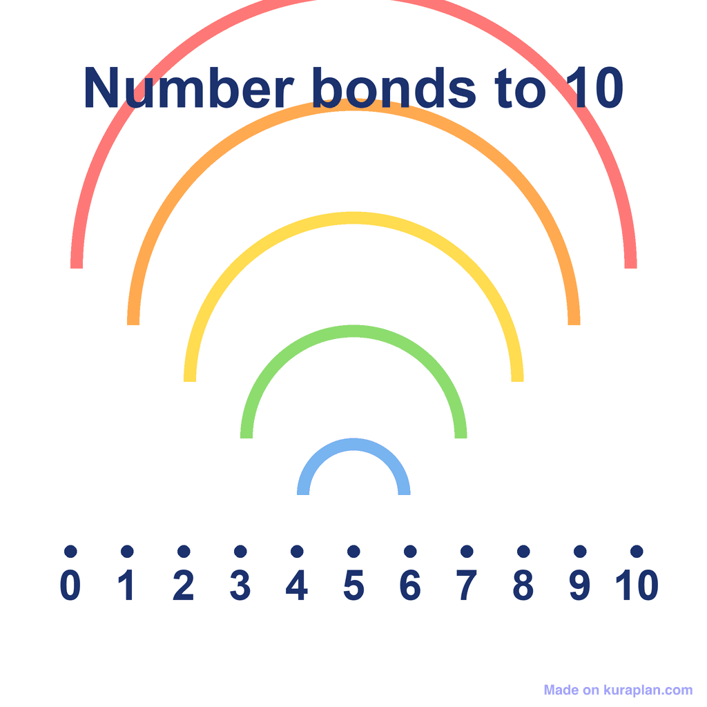 Number Bonds Rainbow — to 10