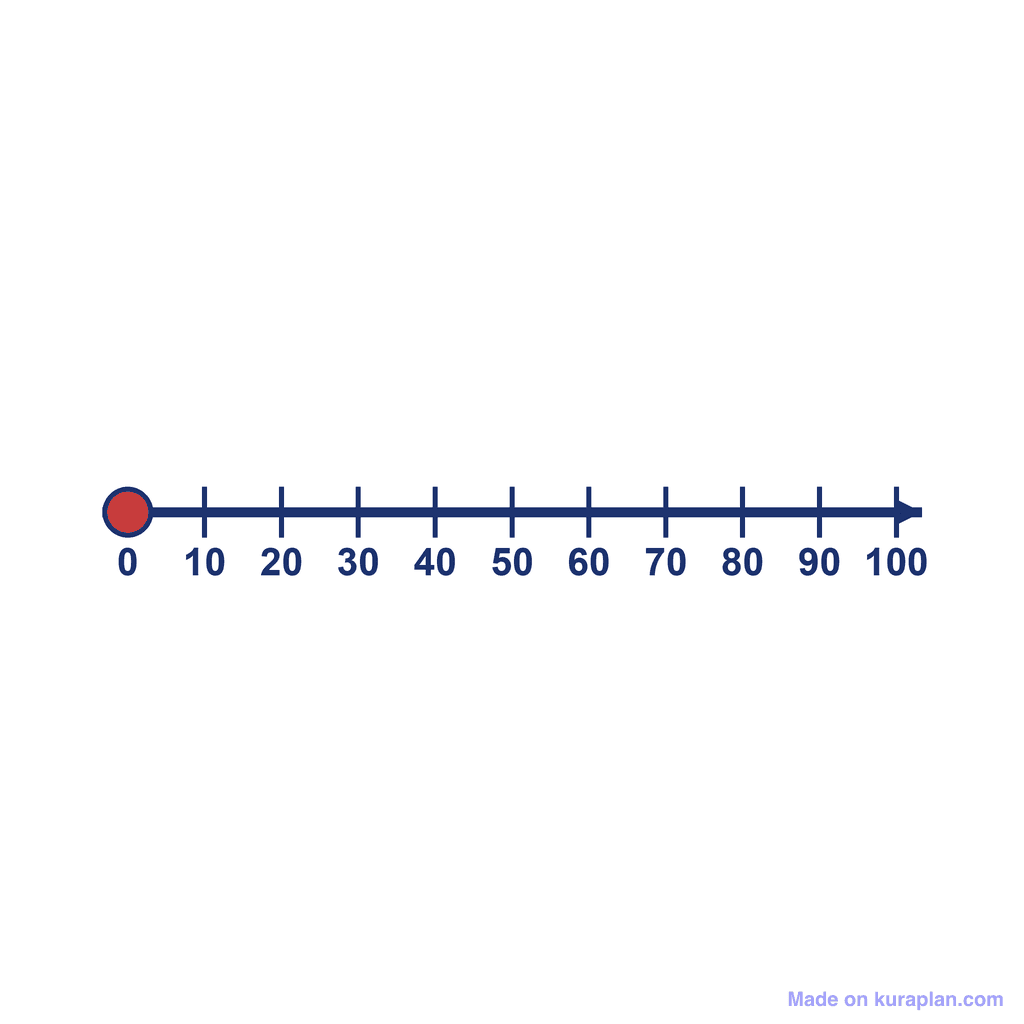Number Line — 0 to 100, point at 0