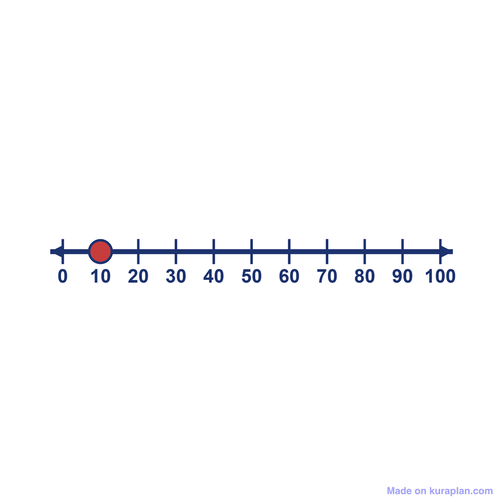 Number Line — 0 to 100, point at 10