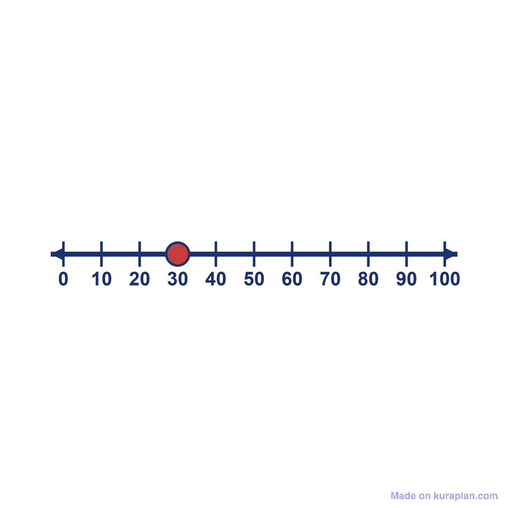 Number Line — 0 to 100, point at 30