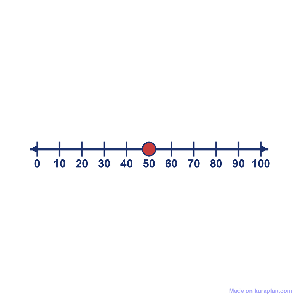 Number Line — 0 to 100, point at 50
