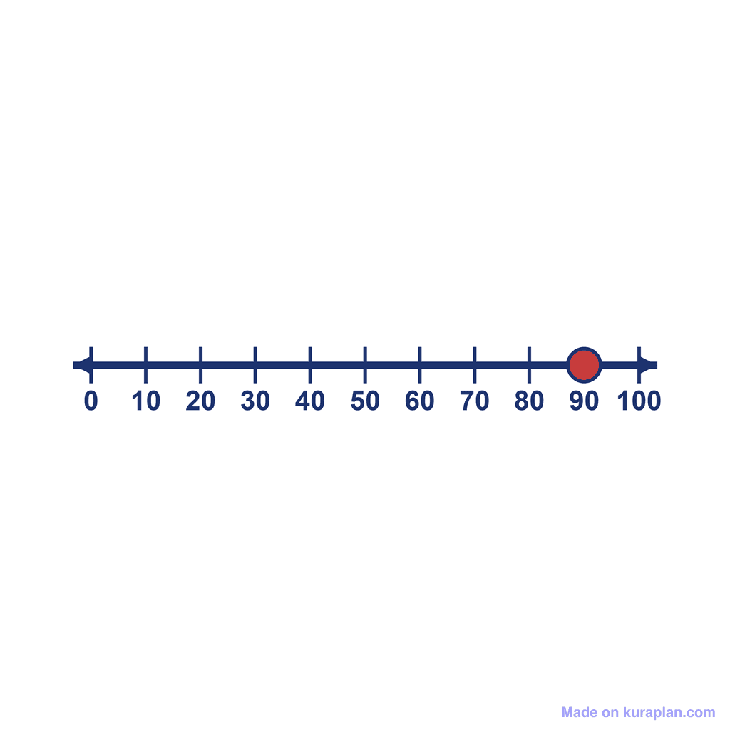 Number Line — 0 to 100, point at 90