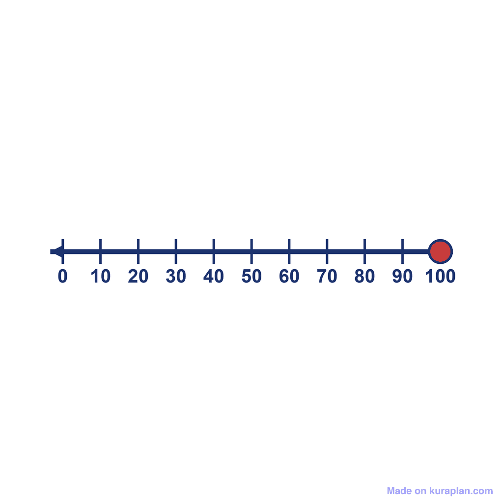 Number Line — 0 to 100, point at 100